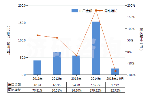 2011-2015年9月中國氯丁二烯橡膠板、片、帶(HS40024990)出口總額及增速統(tǒng)計